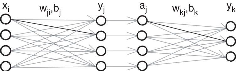 Schematic illustration of a feedforward neural network with one hidden layer.