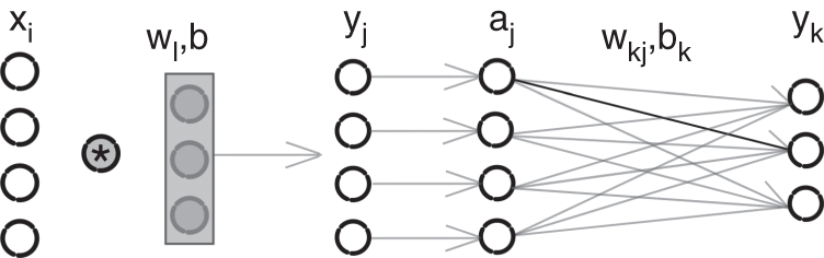 Schematic illustration of a convolutional neural network with one hidden layer.