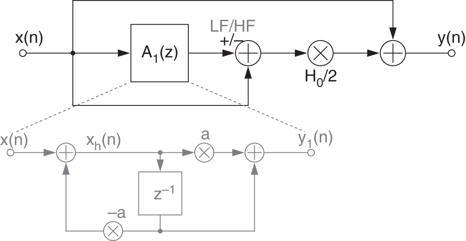 Schematic illustration of signal flow graph of a LF/HF shelving filter.