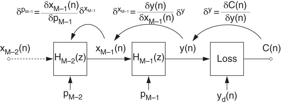 Schematic illustration of backpropagation through the cascaded structure.