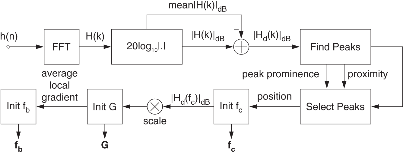 Schematic illustration of block diagram illustrating the initialization method for HRTF modeling.