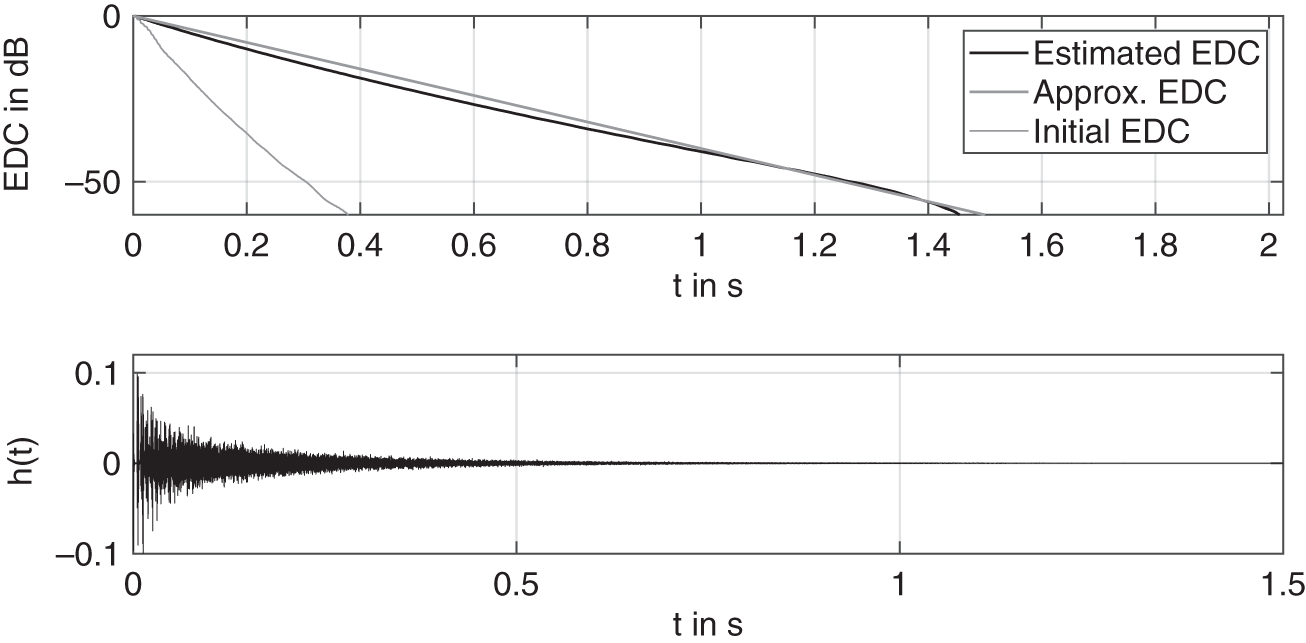 Schematic illustration of results in terms of EDCs and the final estimated RIR of a room simulation by the FDN based on a desired reverberation time T60 as ground truth.