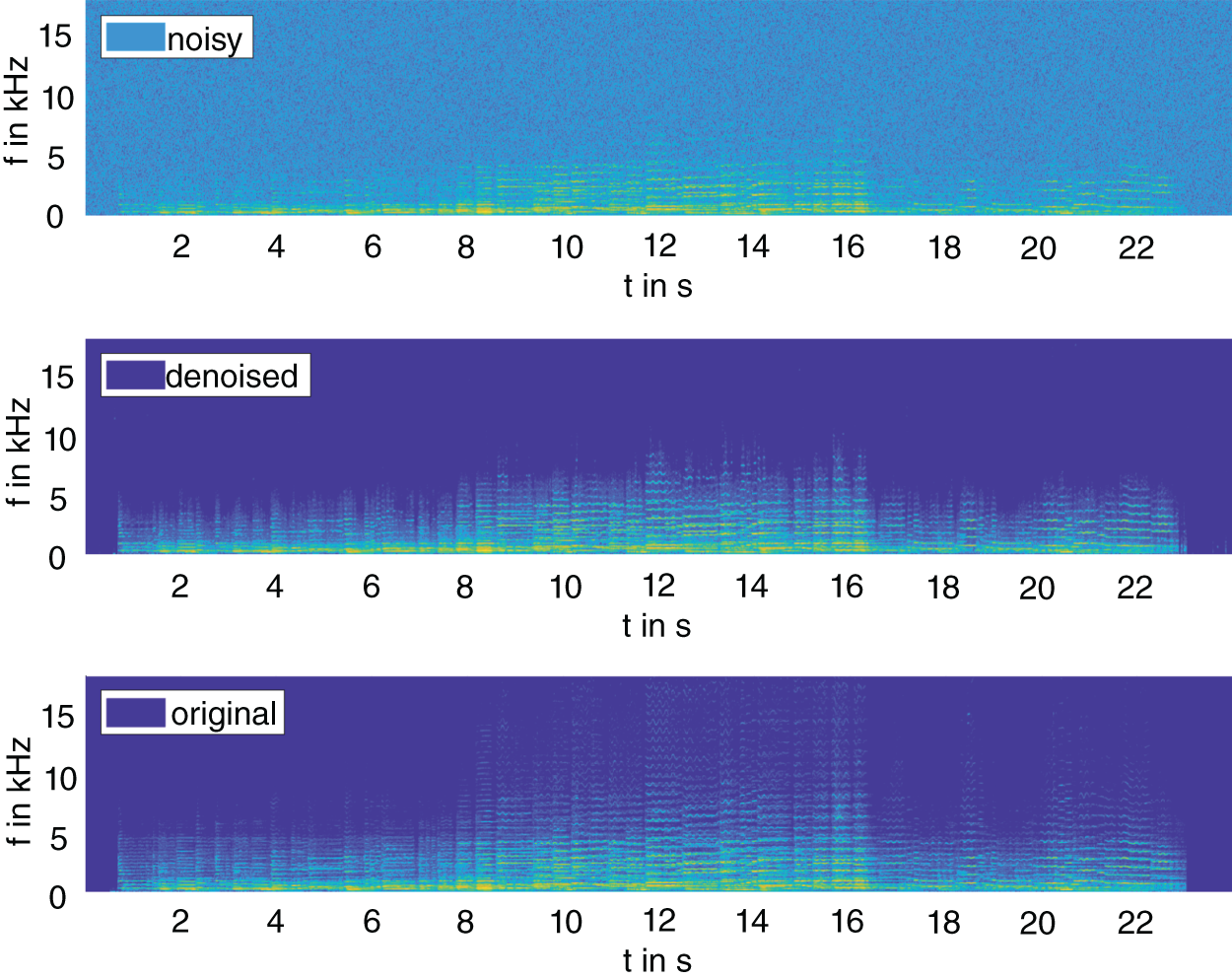 Schematic illustration of spectrogram of the example noisy, denoised, and original audio file from the Mirex-Su dataset.