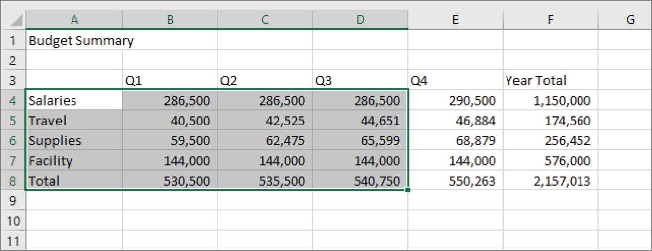 Snapshot shows when you select a range, it appears highlighted, but the active cell within the range is not highlighted.