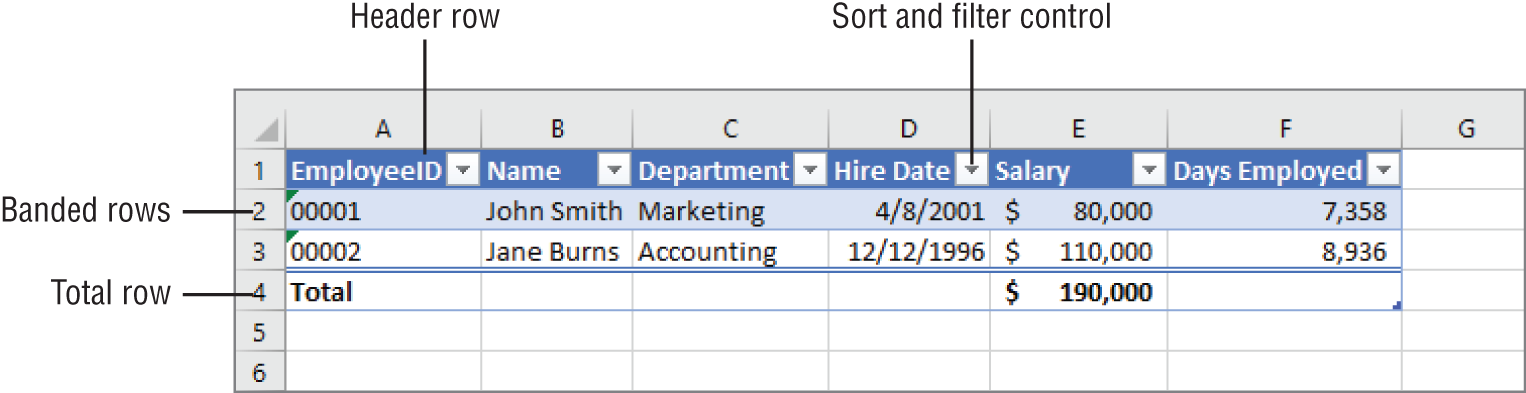 Snapshot of the areas that make up a table.