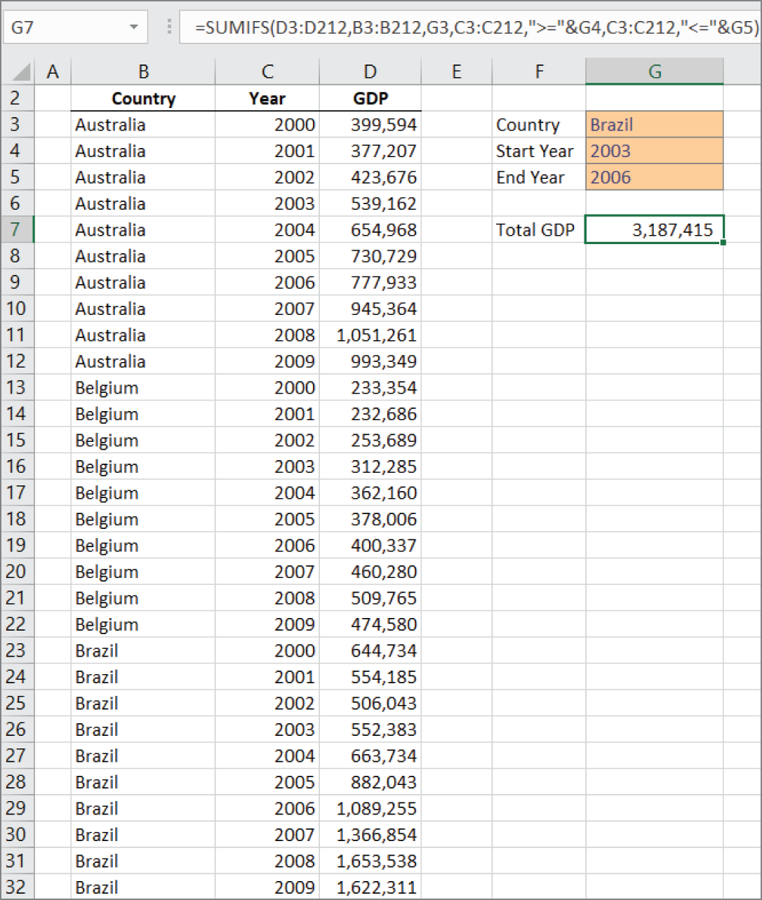 Snapshot of a partial listing of countries and their gross domestic product