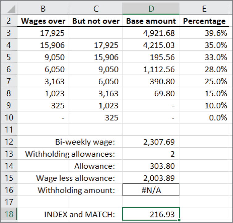 Snapshot of the same withholding table as Figure 15.7 except the data is sorted in descending order