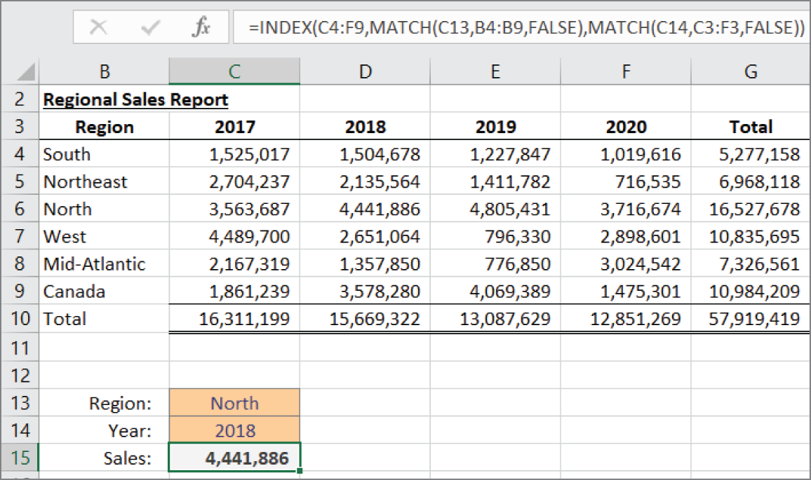 Snapshot of sales data by region and year