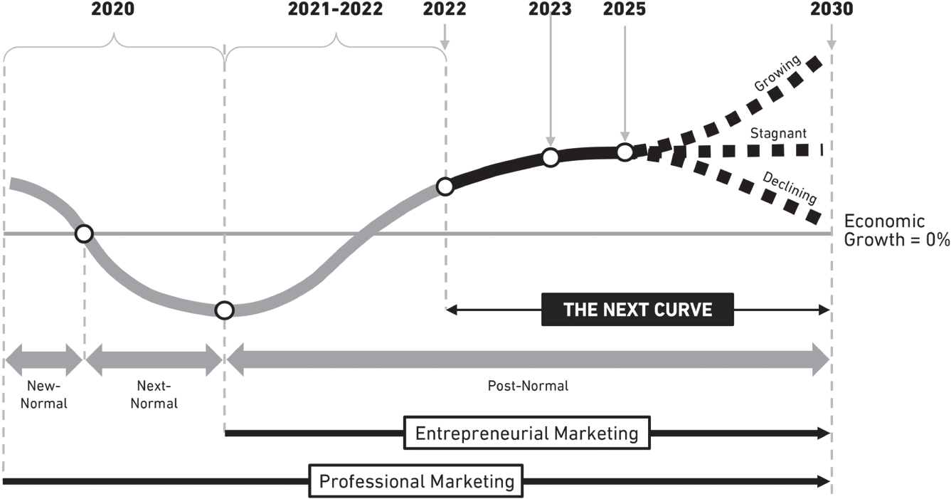 Schematic illustration of the next curve 2022–2030