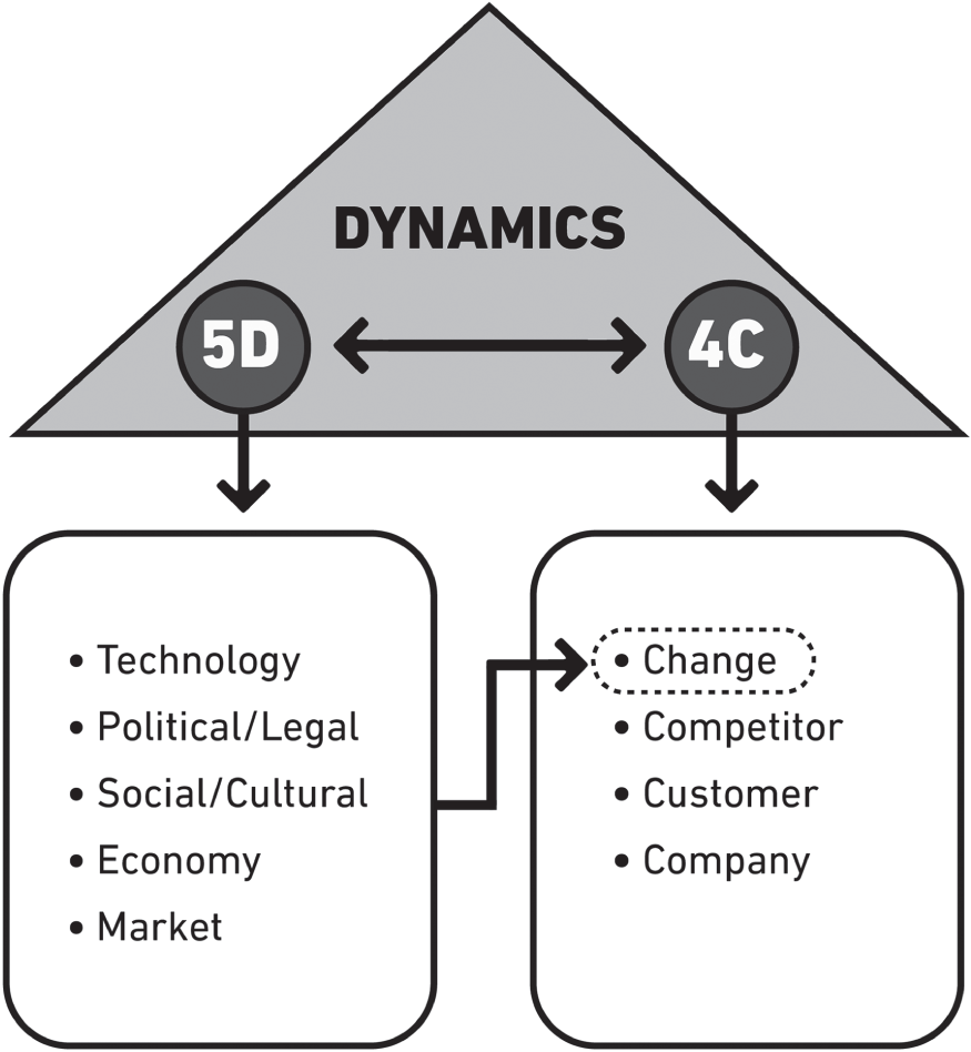 Schematic illustration of the “dynamics” section of the omnihouse model