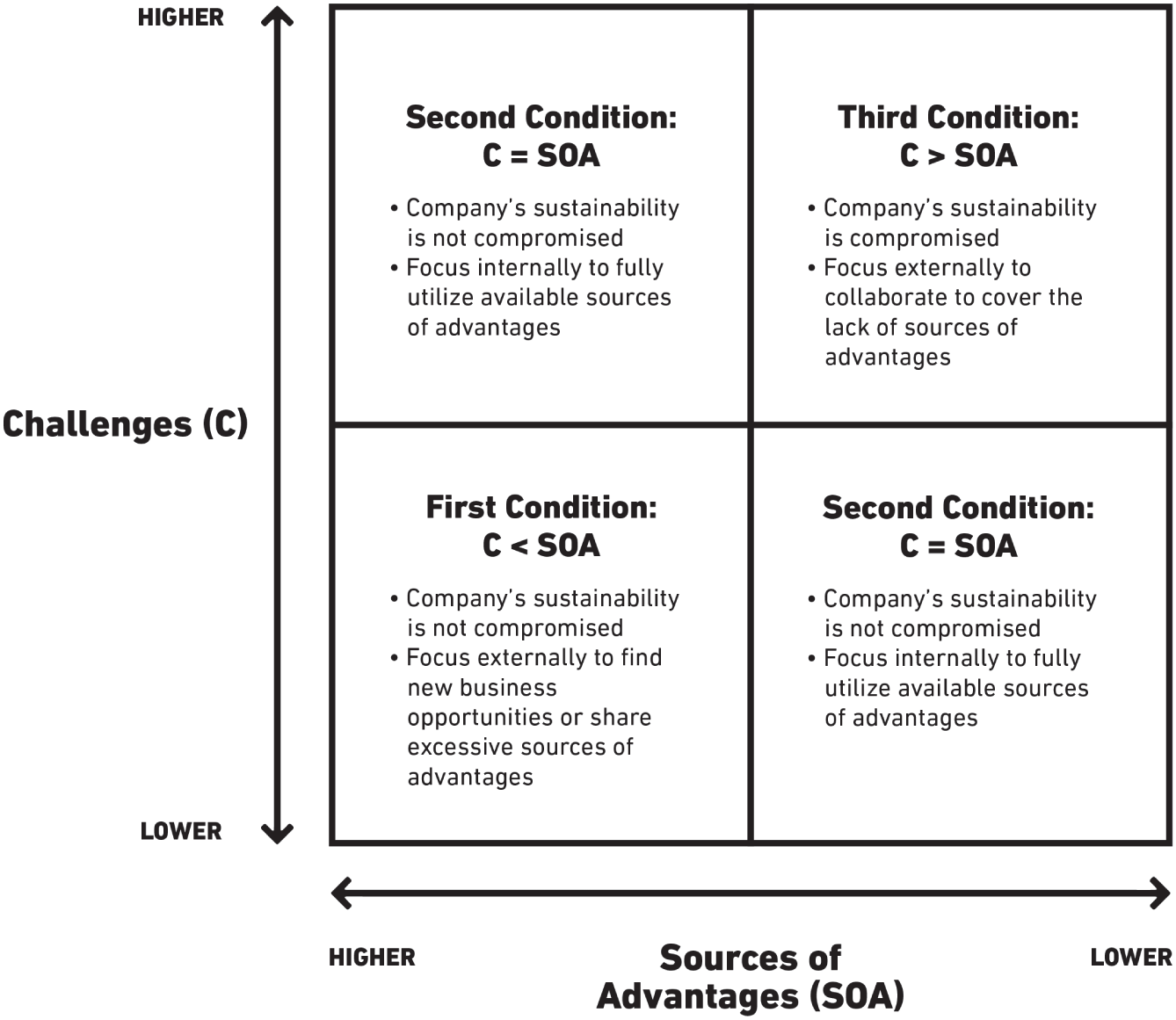 Schematic illustration of challenges versus sources of advantages