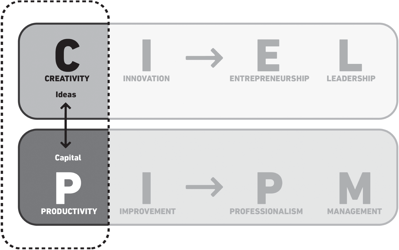 Schematic illustration of creativity and productivity elements in the omnihouse model