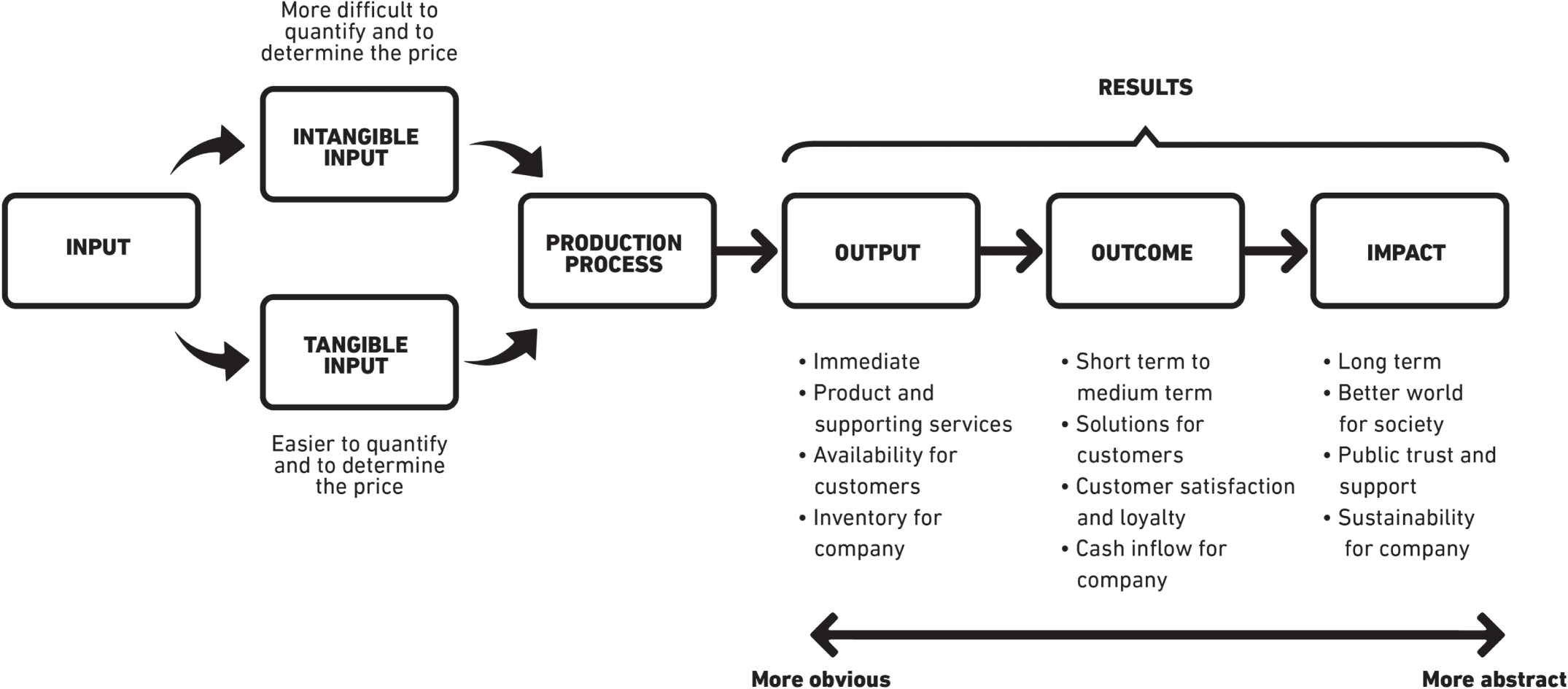 Schematic illustration of from input to impact13.The concept of results consisting of output, outcome, and impact refers to the OECD explanation.