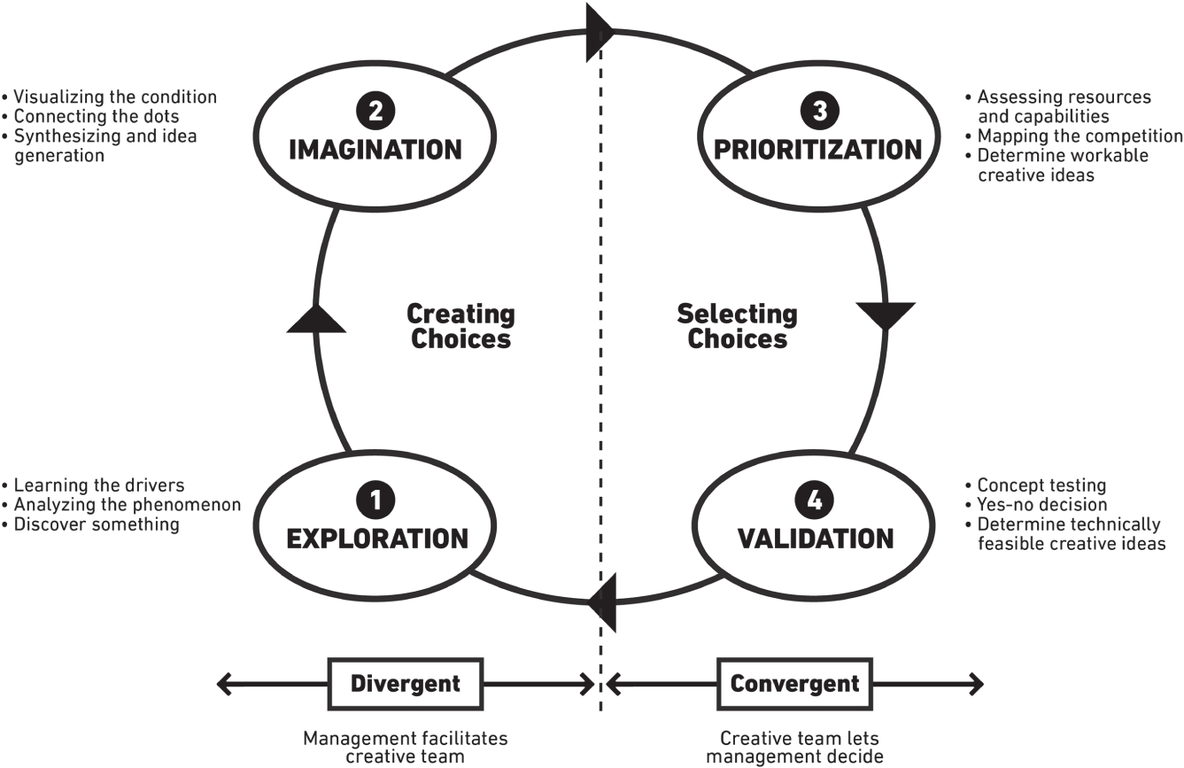 Schematic illustration of divergent and convergent approach in the creative process