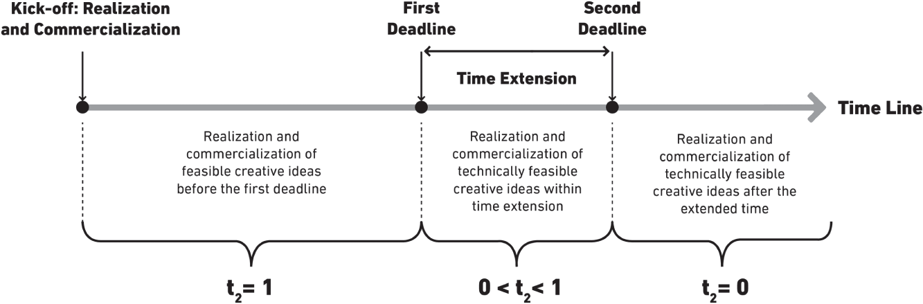 Schematic illustration of the value of coefficient t2 in a timeline