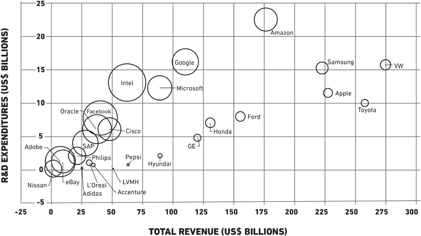 Schematic illustration of revenue, R&D expenditures, and R&D intensity18.Ibid.
