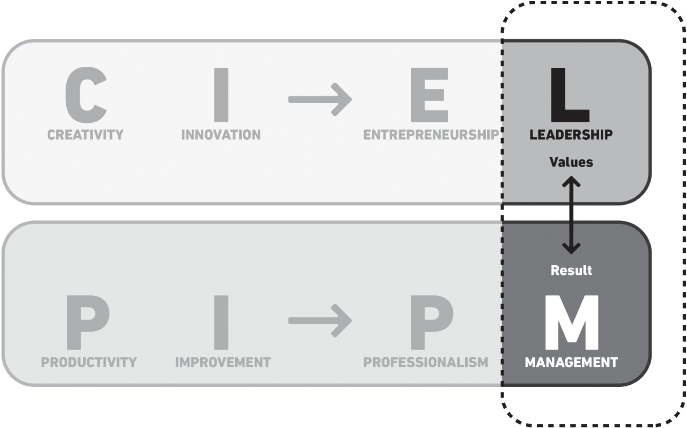 Schematic illustration of leadership and management in the omnihouse model