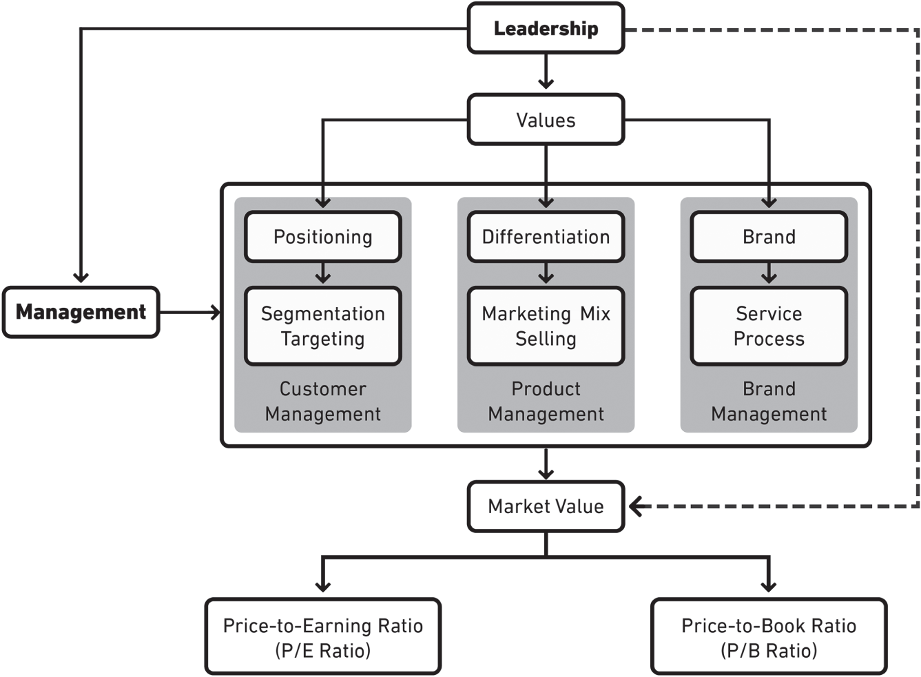 Schematic illustration of leadership and management: From values to market value