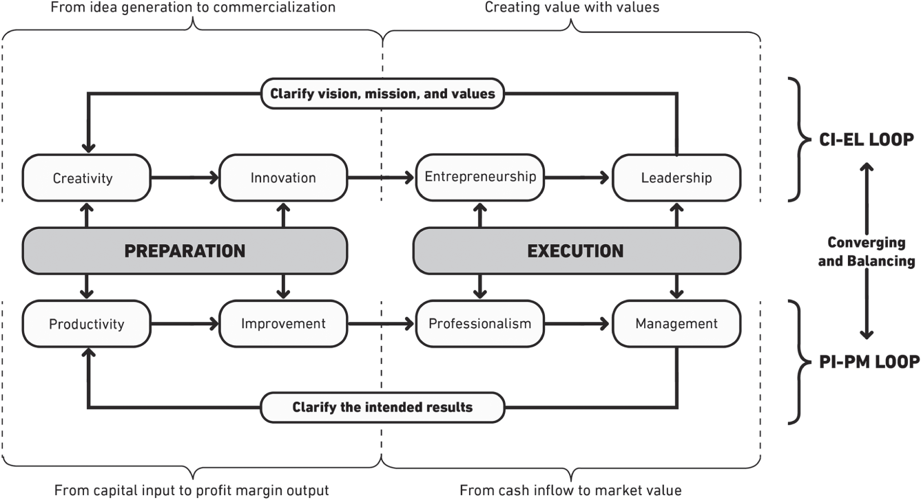 Schematic illustration of framework of preparation and execution