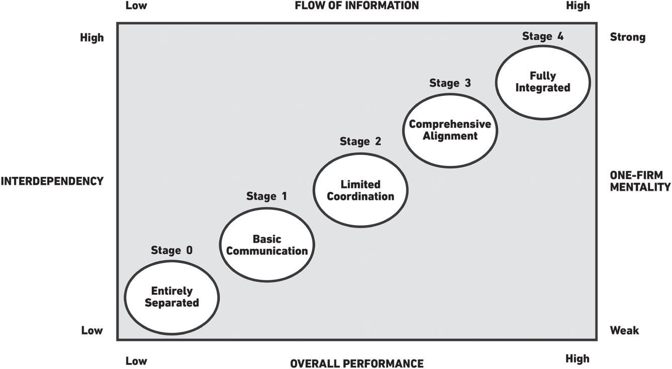 Schematic illustration of separation to integration of the marketing and finance departments