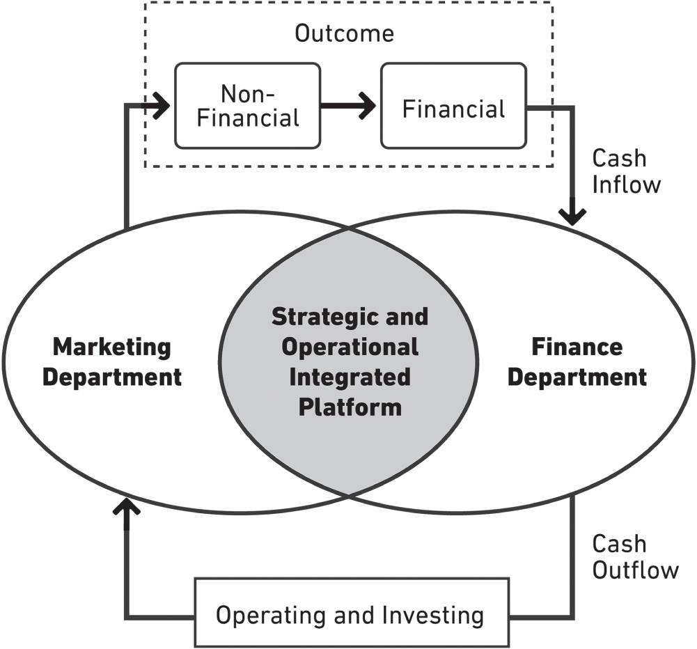 Schematic illustration of simplification of finance–marketing loop