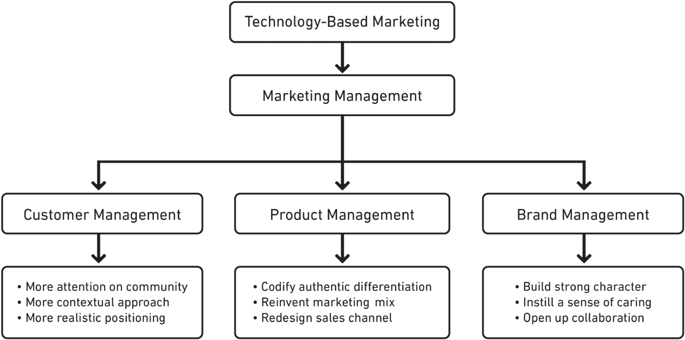 Schematic illustration of implications of technology-based marketing on marketing management