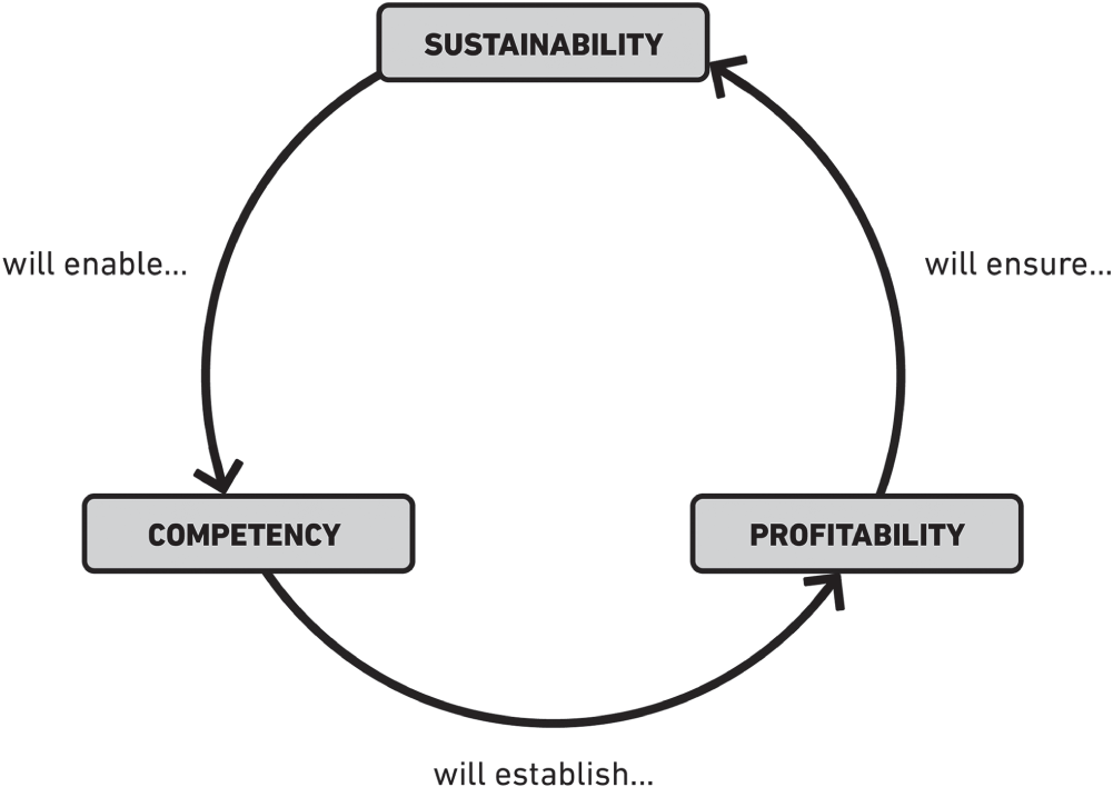 Schematic illustration of the CPS cycle