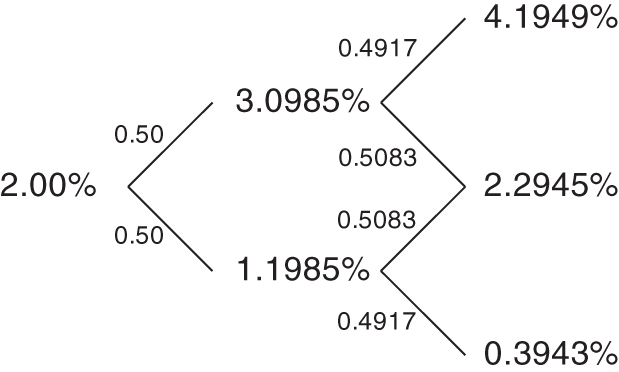 An illustration of Binomial Tree Solution for Three Dates of the Vasicek Model.