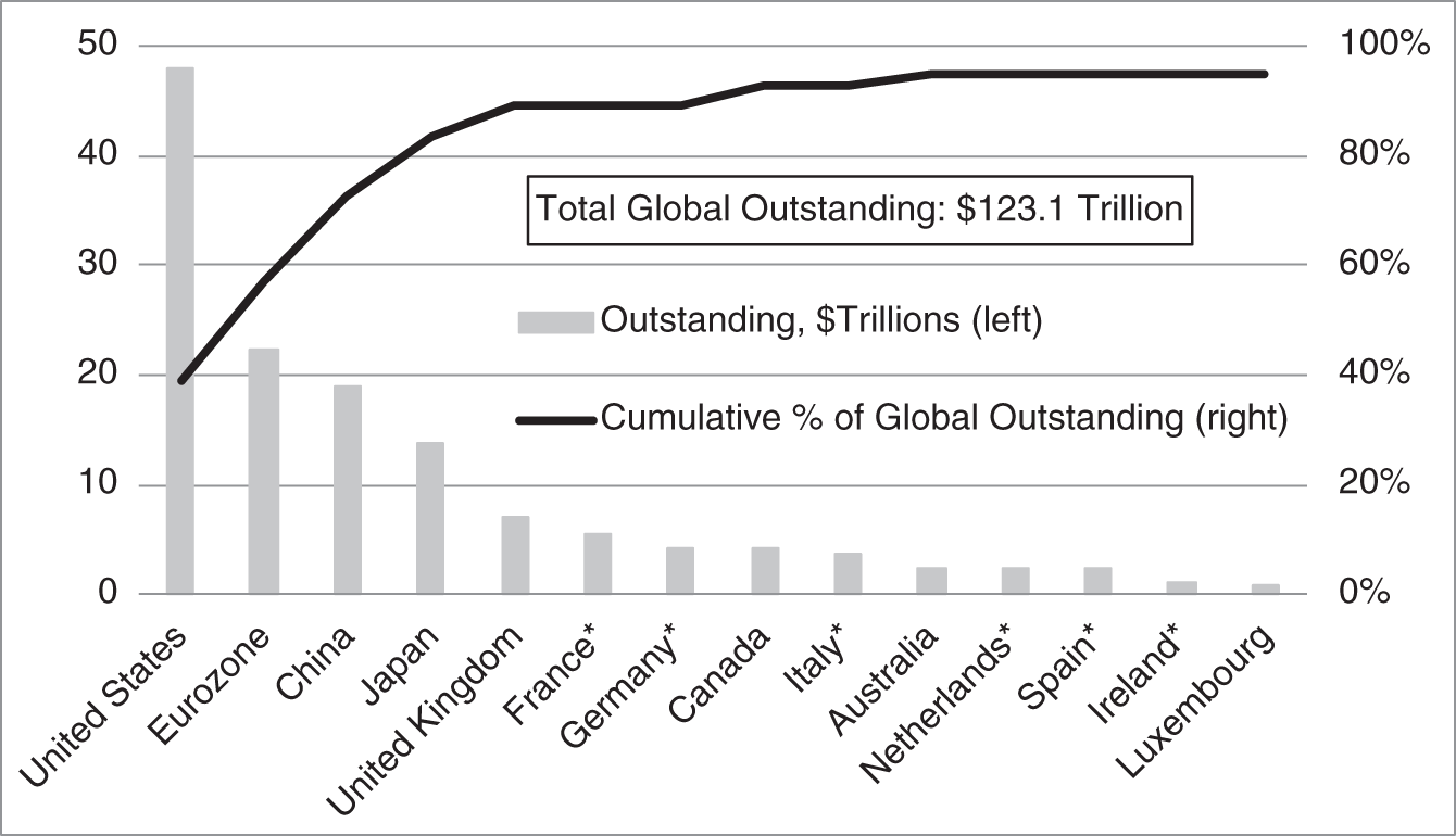 An illustration of Global Debt Securities Outstanding, by Residence of Issuer, as of March 2021. Countries with an Asterisk Are in the Eurozone. 
