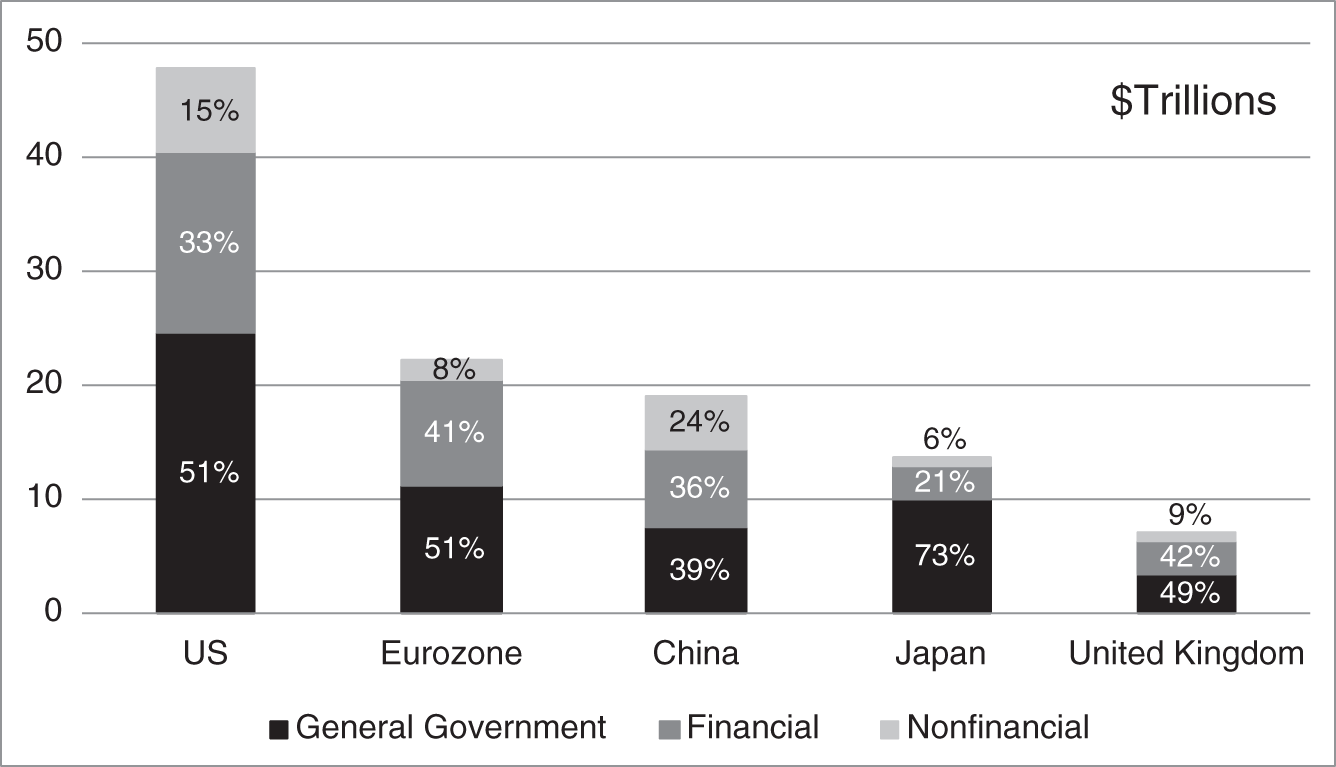 An illustration of Global Debt Securities Outstanding, by Sector, as of March 2021. 