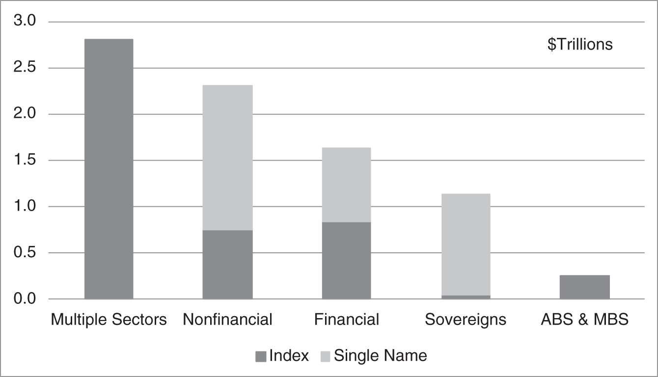 An illustration of Credit Default Swaps, Notional Amounts Outstanding, by Sector and Type, as of June 2020. 