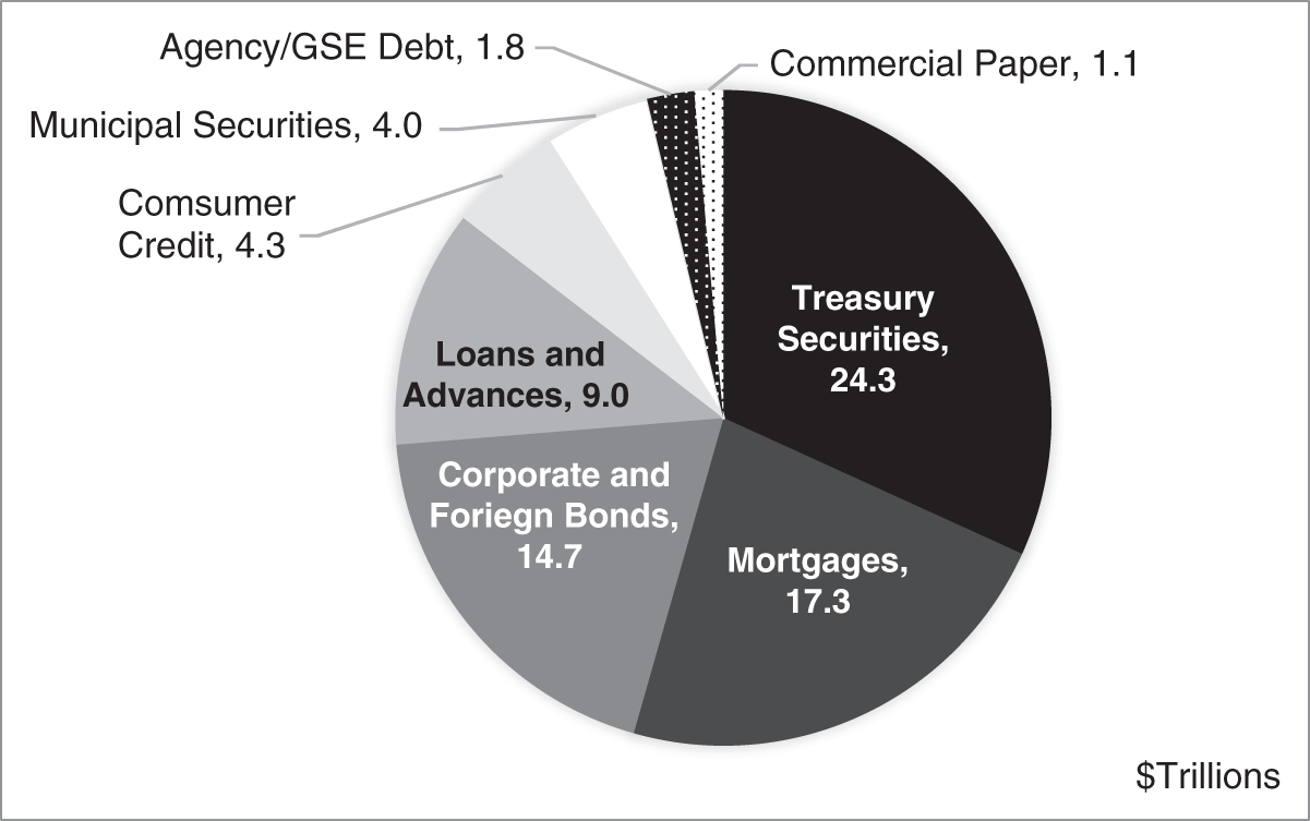 An illustration of Debt Securities and Loans in the United States, Amounts Outstanding, as of June 2021. 