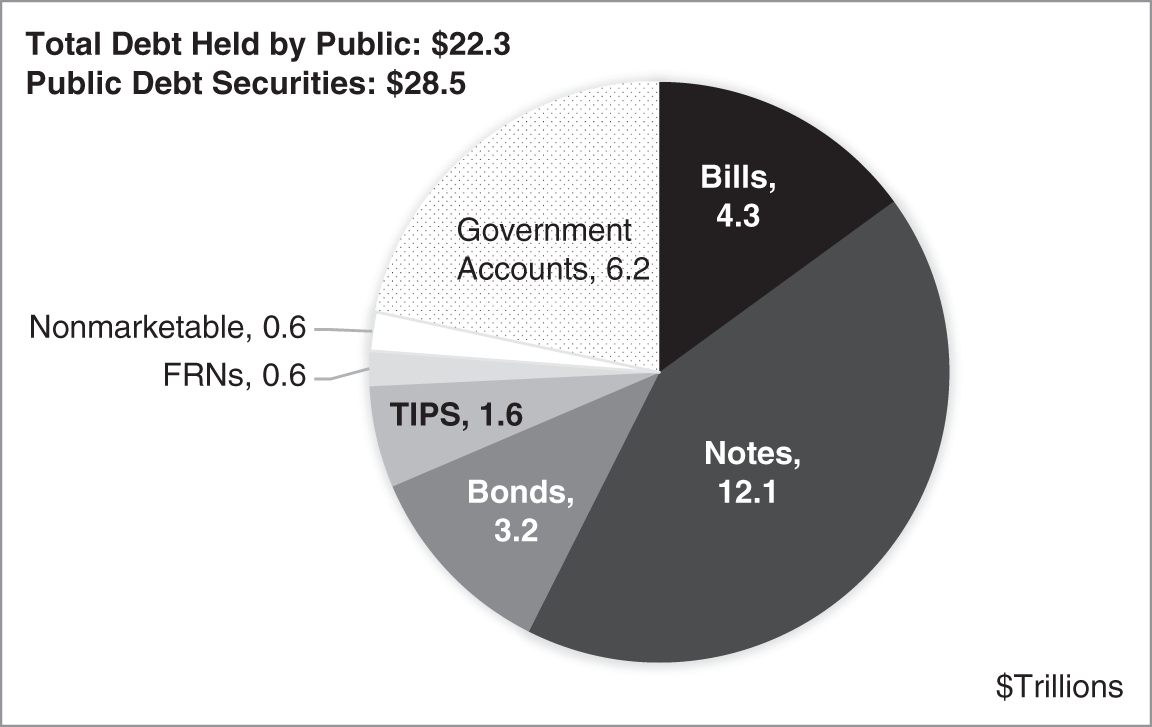 An illustration of US Treasury Obligations, Amounts Outstanding, as of June 2021. 