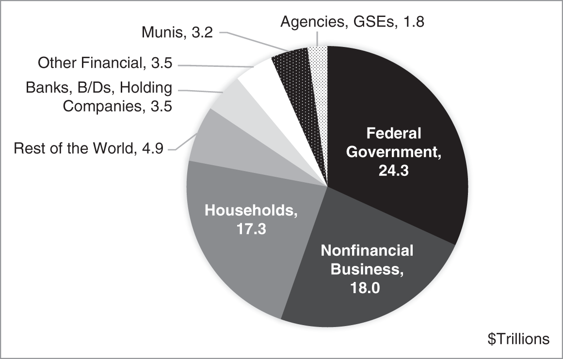 An illustration of Financial Liabilities of Various Sectors, as of June 2021.