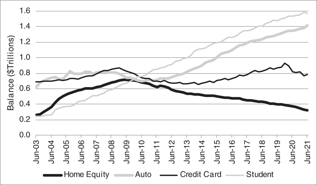 An illustration of Balances of Consumer Credit Sectors. 