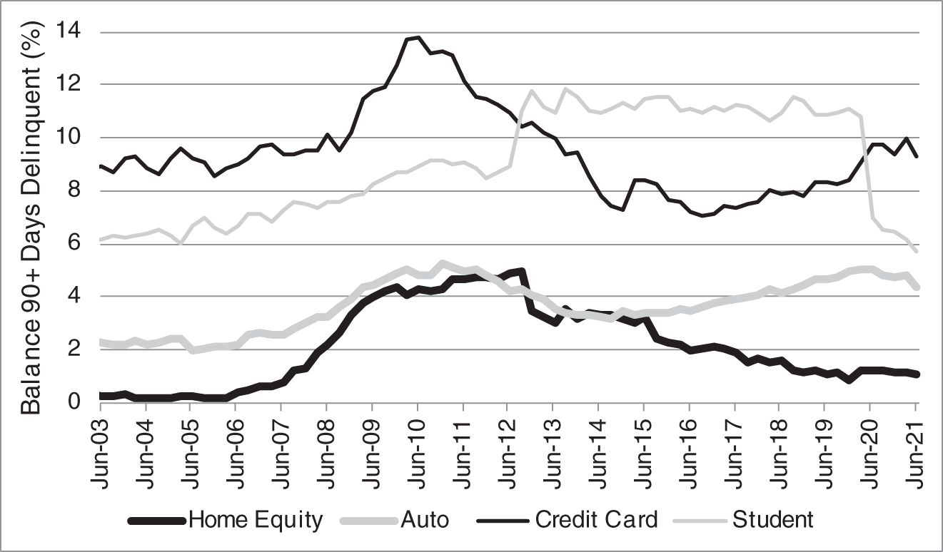 An illustration of Delinquencies in Consumer Credit Sectors. 
