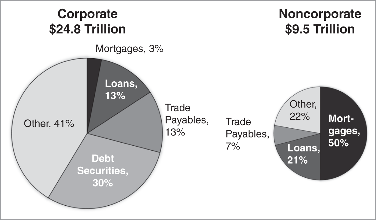 An illustration of Nonfinancial Business Liabilities, Corporate and Noncorporate, as of June 2021. 