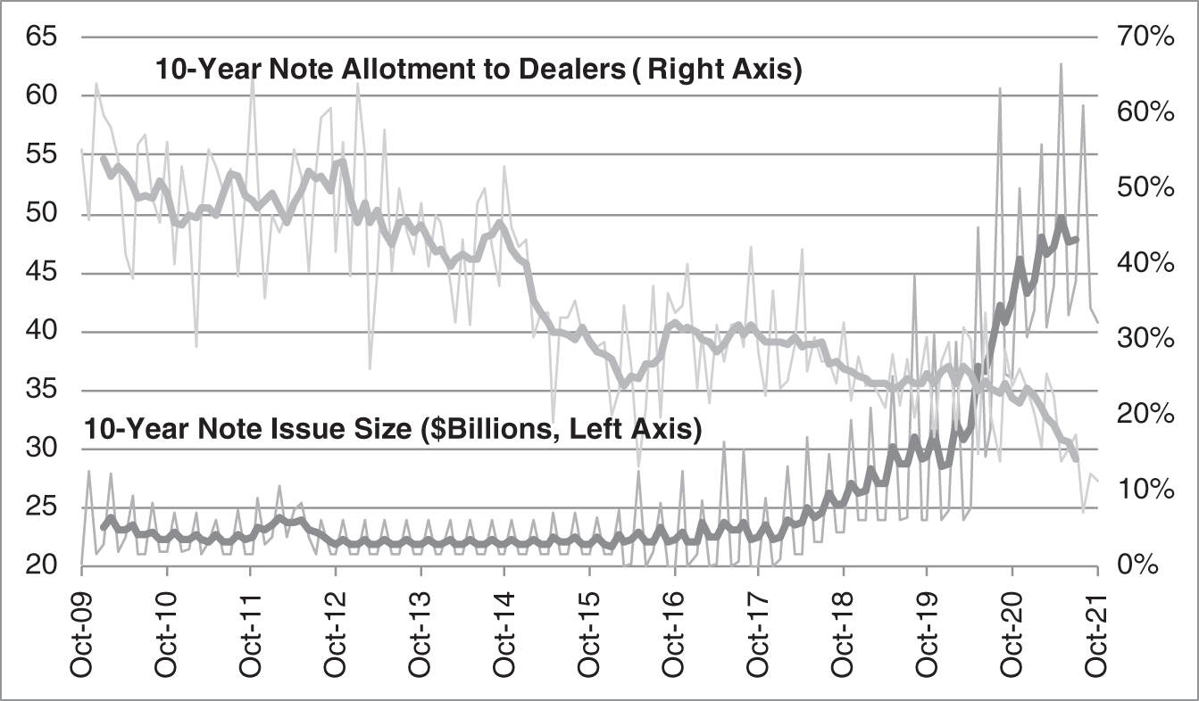 An illustration of 10-Year Treasury Note Auction Size and Allotment to Dealers. 