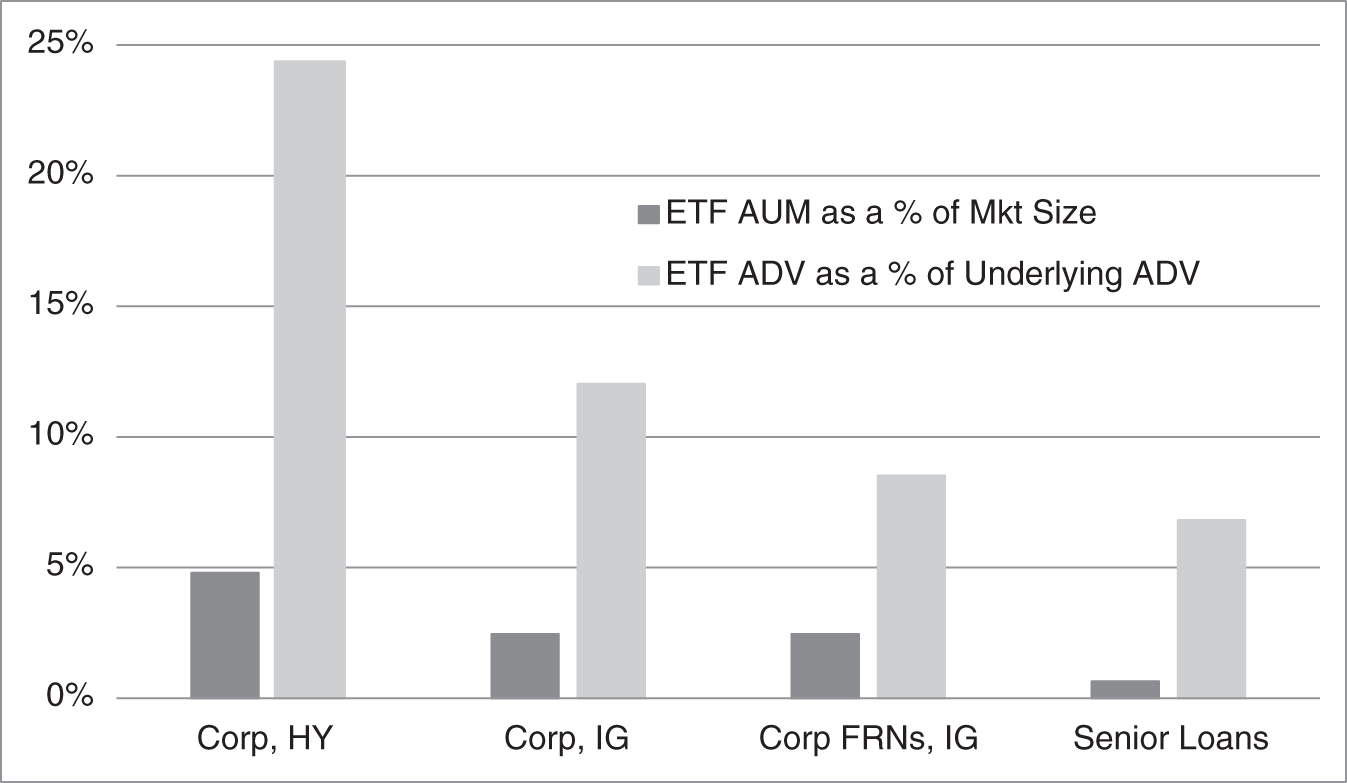 An illustration of Exchange-Traded Fund AUM and ADV as a Percentage of Market AUM and ADV. 