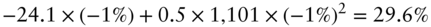 negative 24.1 times left-parenthesis negative 1 percent-sign right-parenthesis plus 0.5 times 1 comma 101 times left-parenthesis negative 1 percent-sign right-parenthesis squared equals 29.6 percent-sign