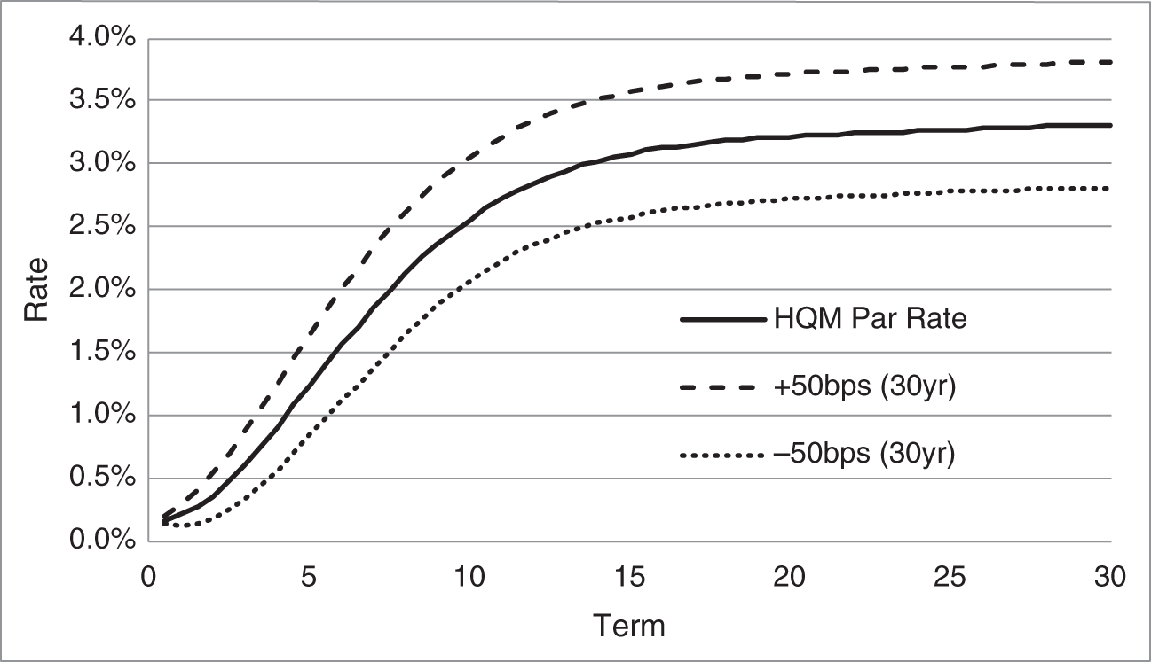 An illustration of Sample Shifts to HQM Par Rates.