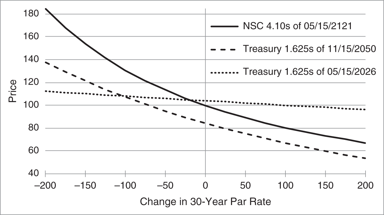 An illustration of Price-Rate Curves for the Bonds in Table 4.1, as of Mid-May 2021.