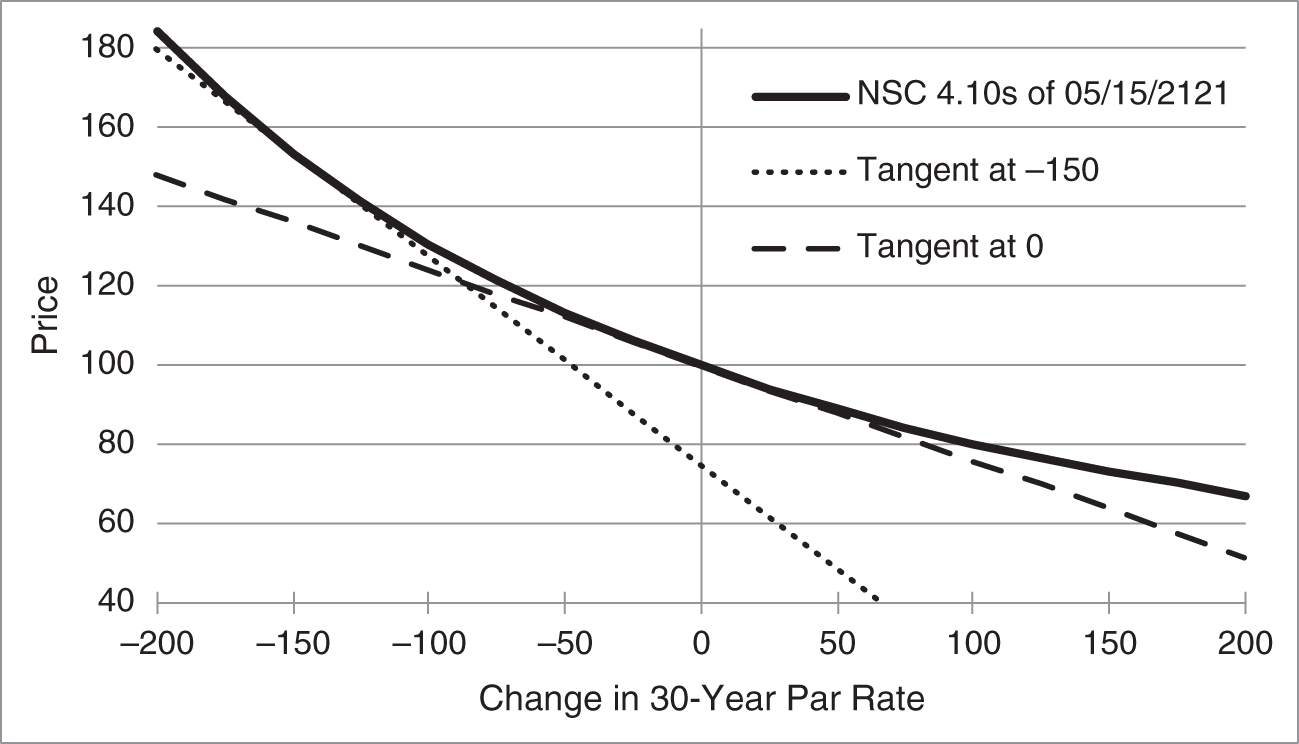An illustration of Tangent Lines to the Price-Rate Curve of the NSC 4.10s of 05/15/2121, as of Mid-May 2021.