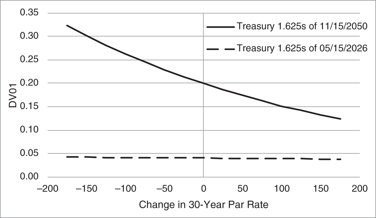 An illustration of DV01s of the Treasury 1.625s of 11/15/2050 and of the Treasury 1.625s of 05/15/2026, as of Mid-May 2021.