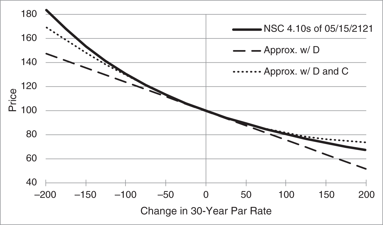 An illustration of Price-Rate Curve of the NSC 4.10s of 05/15/2121, as of Mid-May 2021, with Price Approximations Using Duration and Using both Duration and Convexity.