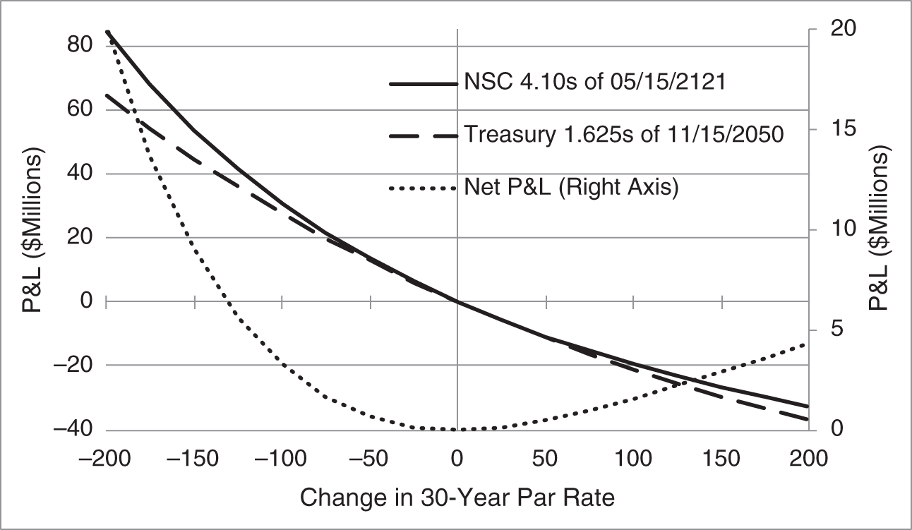 An illustration of P&L of a Long Position of $100 Million Face Amount of the NSC 4.10s of 05/15/2121, a DV01-Equivalent Long Position in the Treasury 1.625s of 11/15/2050, and a Position Long the NSC Bonds and Short the Treasury Bonds, as of Mid-May 2021.
