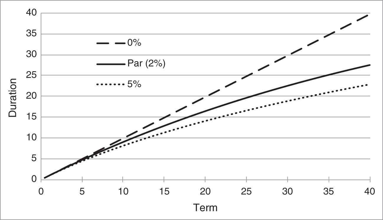 An illustration of Yield-Based Duration for Bonds with Coupons of 0%, 2%, and 5%. Yield Equals 2%.
