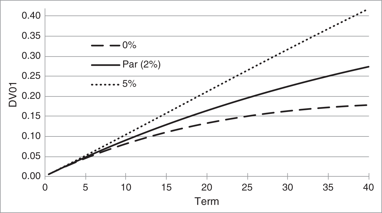 An illustration of Yield-Based DV01 for Bonds with Coupons of 0%, 2%, and 5%. Yield Equals 2%.