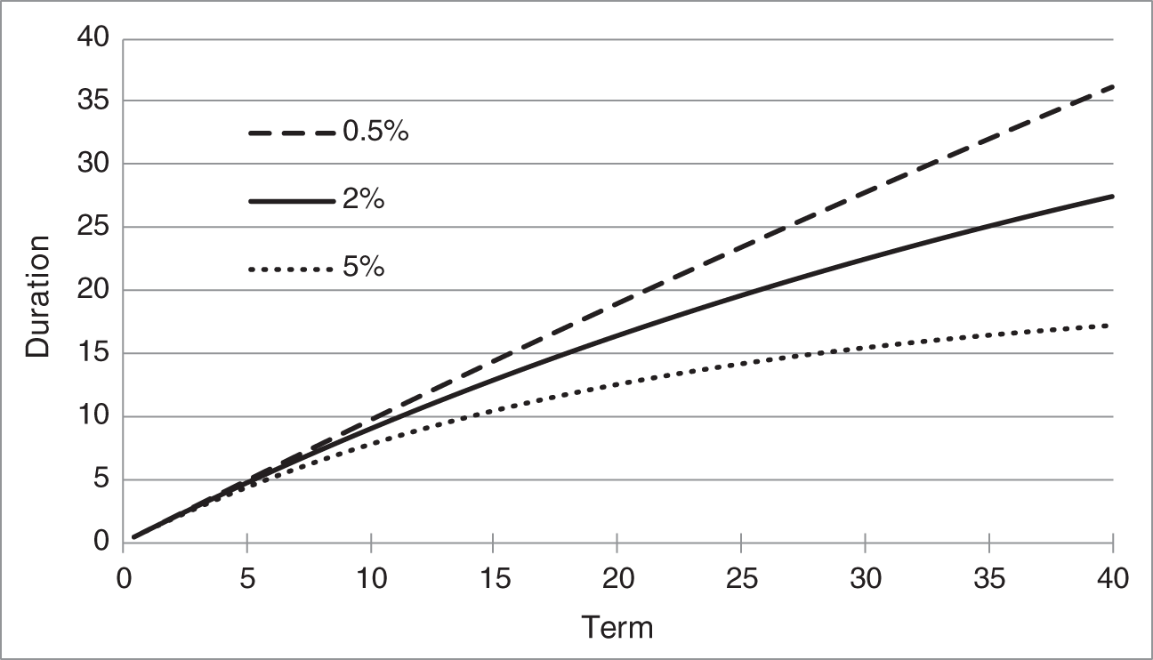 An illustration of Duration of Par Bonds, with Yields Equal to 0.5%, 2%, and 5%.