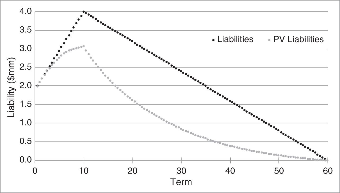 An illustration of Liabilities of a Stylized Defined-Benefit Pension Fund. Present Values Are Computed by Discounting at the HQM Curve, as of May 2021.